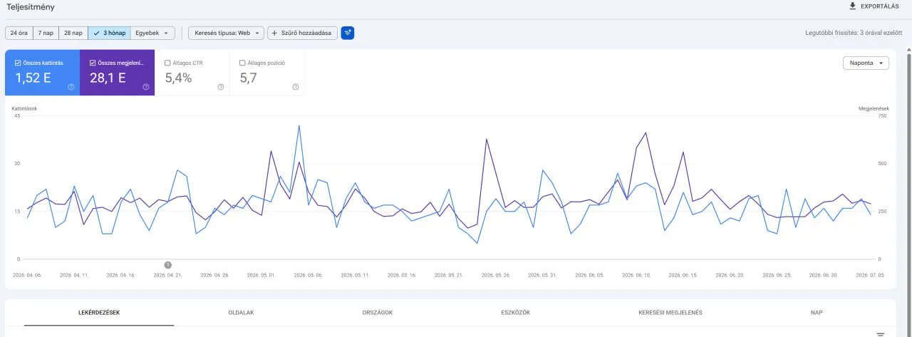 Google Search Console — 3 hónap: 28,1 ezer megjelenés, 1,52 ezer kattintás, 5,7-es átlagos pozíció